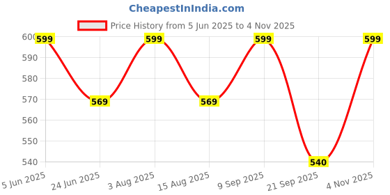 amazon.in fraulein Women's Midi Skirt Wide High Waist Vintage A-Line Flared and Swingy Skirt fraulein Price History Graph from 5 Jun 2025 to 4 Nov 2025