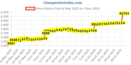 amazon.in frawirshau Women's 9427 Lace Up Boned Underbust Waist Trainer Corset frawirshau Price History Graph from 6 May 2025 to 3 Nov 2025