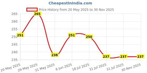 amazon.in FRAXIER Men Multicolor Cotton Blend Boxer Shorts Pack of 3 Price History Graph from 20 May 2025 to 30 Nov 2025