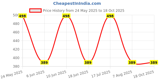 amazon.in FRAXIER Men Multicolor Cotton Blend Boxer Shorts Pack of 5 Price History Graph from 24 May 2025 to 18 Oct 2025