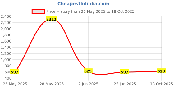 amazon.in FREATECH Back Scrubber for Shower, Body Brush with Long Wooden Handle for Wet or Dry Brushing, Dual-sided Brush with Stiff Natural Bristles and Soft Nylon Bristles for Exfoliating and Gentle Cleaning freatech Price History Graph from 26 May 2025 to 18 Oct 2025