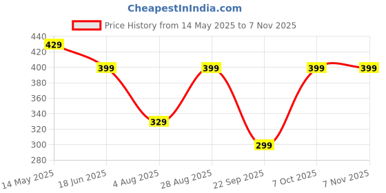 amazon.in urban forest Fred Aniline Black Leather Wallet for Men urban forest Price History Graph from 14 May 2025 to 7 Nov 2025