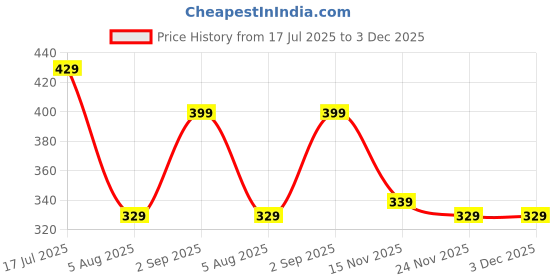 amazon.in urban forest Fred Aniline Green Leather Wallet for Men urban forest Price History Graph from 17 Jul 2025 to 2 Dec 2025
