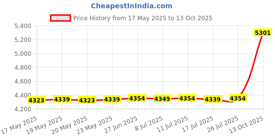 amazon.in FRED HAYMAN 273 By Fred Hayman For Men (Cologne, 70 ML) Price History Graph from 17 May 2025 to 13 Oct 2025