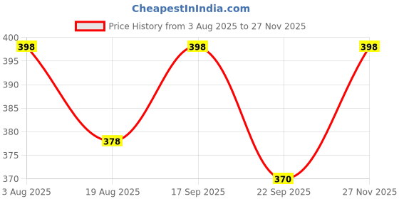 amazon.in FREDDO Classic Wall Hanging Organiser for Magazine Letter key News Paper Kitchen with 3 Sturdy Pockets (Multi Colour) Pack of 2 Pcs freddo Price History Graph from 3 Aug 2025 to 27 Nov 2025