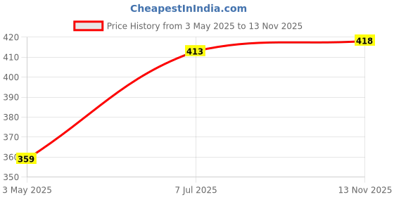 amazon.in FREDDO HDPE Fabric Cotton Webbing Sun Shade Sails 90% Protection from Sun & UV Rays Ideal for Car Parking, Outdoor Garden, Balcony, Patio, Beige Color, 10 ft x 3 ft, Pack of 1 Piece Price History Graph from 3 May 2025 to 13 Nov 2025