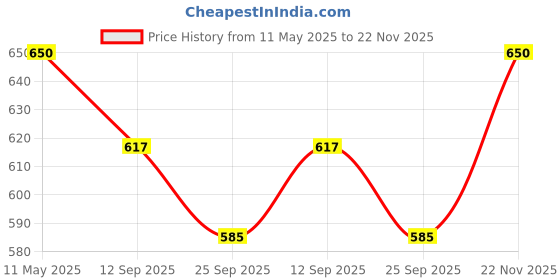 amazon.in FREDDO HDPE Fabric Cotton Webbing Sun Shade Sails 90% Protection from Sun & UV Rays Ideal for Car Parking, Outdoor Garden, Balcony, Patio, Grey Color, 10 ft x 6 ft, Pack of 1 Piece freddo Price History Graph from 11 May 2025 to 22 Nov 2025