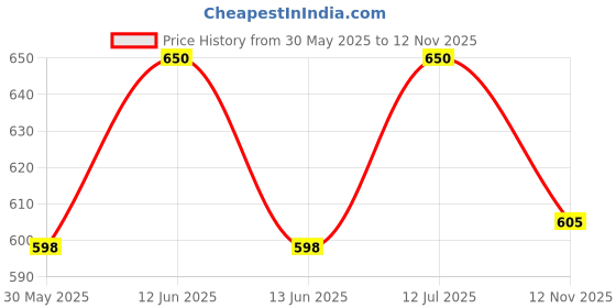 amazon.in FREDDO-HDPE Fabric Solid Garden Shade Net Provide 50% Sun & UV Protection-Ideal for Garden/Farming/Agriculture/Fancing (10x20 Feet, Green) Pack of 1 Pc Price History Graph from 30 May 2025 to 12 Nov 2025