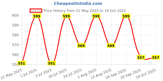 amazon.in FREDDO-HDPE Fabric Solid Garden Shade Net Provide 90% Sun & UV Protection-Ideal for Garden/Farming/Agriculture/Fancing (10x10 Feet, Green) Pack of 1 Pc Price History Graph from 21 May 2025 to 19 Oct 2025