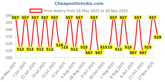amazon.in FREDDO Ldpe Bags Large-30 X 50 Inches Virgin Plastic Thick Grade Polyethylene Bag|Multipurpose For Packing And Storing Pouches|Transparent|Pack Of 10, Twist-Tite freddo Price History Graph from 16 May 2025 to 29 Nov 2025