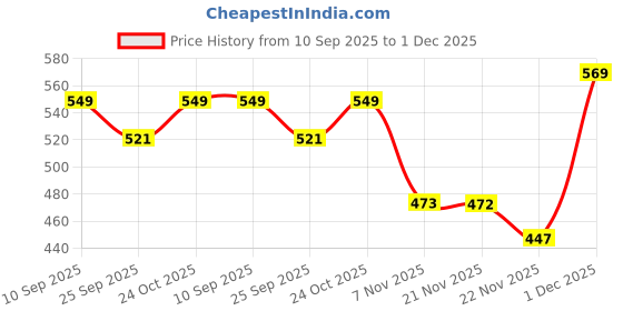 amazon.in FREDDO Microfiber Dust Proof Washable Printer Cover For HP LaserJet M1005 Multifunction-Color Oxford Grey, Pack of 1 Piece Price History Graph from 10 Sep 2025 to 1 Dec 2025