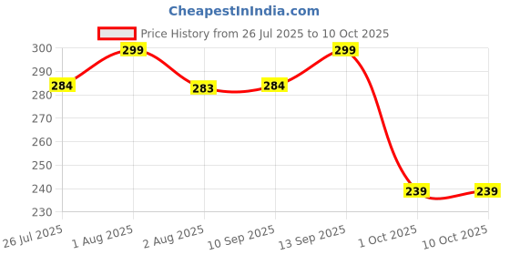 amazon.in Freddy Full Face Clear Safety Cover Goggle,Bubble Face Shield, Full Face Protector, Used as helmet Visor or in Laboratory, Wood-working, Power Tool, Blowtorch, Welding Safety Goggle Price History Graph from 26 Jul 2025 to 10 Oct 2025
