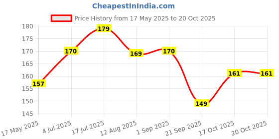 amazon.in Freddy Full Rim Reading Glasses For Men And Women Price History Graph from 17 May 2025 to 20 Oct 2025