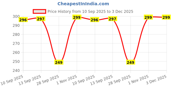 amazon.in Freddy Full Rim Reading Glasses For Men And Women 2 pcs Combo Price History Graph from 10 Sep 2025 to 3 Dec 2025