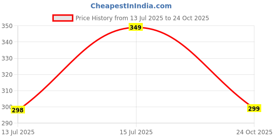amazon.in Freddy Full Rim Reading Glasses For Men And Women 2 pcs Combo Price History Graph from 13 Jul 2025 to 24 Oct 2025