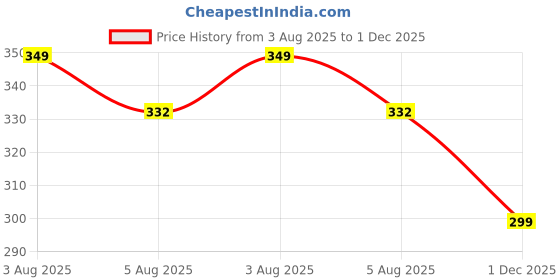 amazon.in Freddy Full Rim Reading Glasses For Men And Women 2 pcs Combo Price History Graph from 3 Aug 2025 to 1 Dec 2025