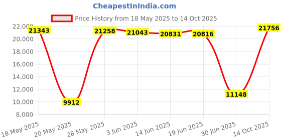 amazon.in Fredeer Original Spinner Popcorn Popper 8 Quart, Spinner Stovetop Popper & Stainless Steel Stove-Top Popcorn Popper Orange Price History Graph from 18 May 2025 to 14 Oct 2025