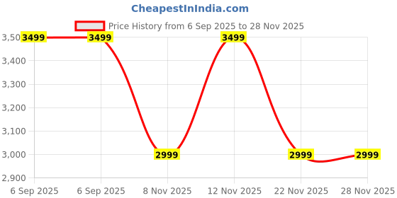 amazon.in guess FREDERICKSBURG SLG MULTI CLUTC guess Price History Graph from 6 Sep 2025 to 27 Nov 2025