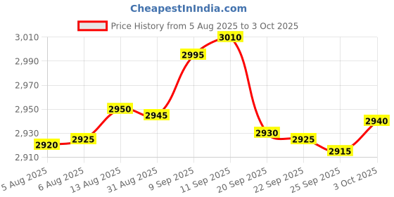 amazon.in FREDI HD PLUS 1080p HD Pen Camera with Audio Video Recording | OTG Support for Android USB-C & PC | 256GB SD Card Compatible | 80 Min Rechargeable Battery | Sleek & Professional Daily Use Recorder Price History Graph from 5 Aug 2025 to 3 Oct 2025