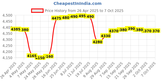 amazon.in FREDI HD PLUS 16GB Digital Voice Recorder with Playback Support External Microphone Hidden Voice Recorder Price History Graph from 26 Apr 2025 to 6 Oct 2025