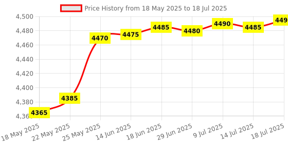 amazon.in FREDI HD PLUS 16GB Digital Voice Recorder with Playback Support External Microphone Hidden Voice Recorder Price History Graph from 18 May 2025 to 14 Jul 2025