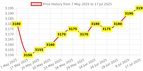 amazon.in FREDI HD PLUS 32GB Pen Digital Voice Activated with PCM Noise Reduction for Lectures Meetings Classes Course Portable Voice Recorder (V11 Keychain Voice Recorder) Price History Graph from 7 May 2025 to 17 Jul 2025