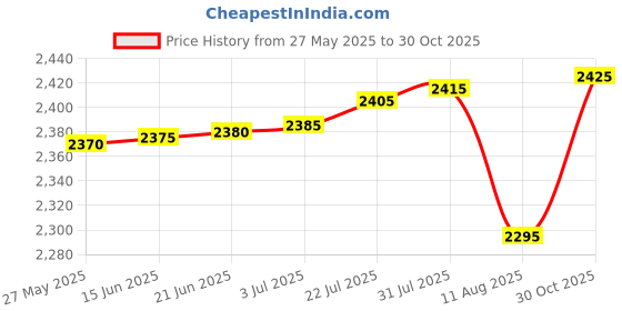 amazon.in FREDI HD PLUS 8G Phone Shape Voice Recorder Activated Professional Inbuilt Smart Mini Voice Recorder MP3 Player Portable Tape Dictaphone with USB Price History Graph from 27 May 2025 to 30 Oct 2025