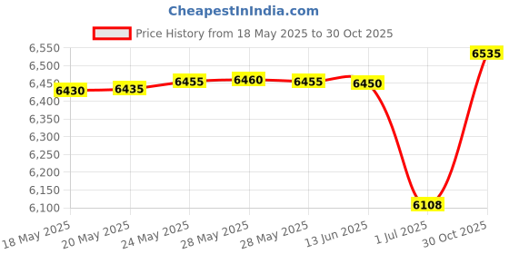 amazon.in FREDI HD PLUS Bluetooth Speaker Clock Cam | Cube Wi-Fi Cam with 4K Full HD Mini Camera | Wireless Nanny Cam Hidden Camera | Hidden Camera for Home Security (iWFCAM APP) Price History Graph from 18 May 2025 to 30 Oct 2025