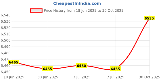 amazon.in FREDI HD PLUS Bluetooth Speaker Clock Cam | Cube Wi-Fi Cam with 4K Full HD Mini Camera | Wireless Nanny Cam Hidden Camera | Hidden Camera for Home Security (iWFCAM APP) Price History Graph from 18 Jun 2025 to 30 Oct 2025