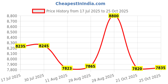 amazon.in FREDI HD PLUS Device GSM Box Audio Mini GSM Box Device Wireless Talking Indoor Outdoor Box Built-in Communication with Magnate Price History Graph from 17 Jul 2025 to 25 Oct 2025