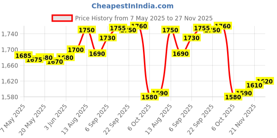 amazon.in FREDI HD PLUS Earpiece Battery 337 (SR416SW) 1.55V Silver Oxide 1 Piece (2) Price History Graph from 7 May 2025 to 27 Nov 2025