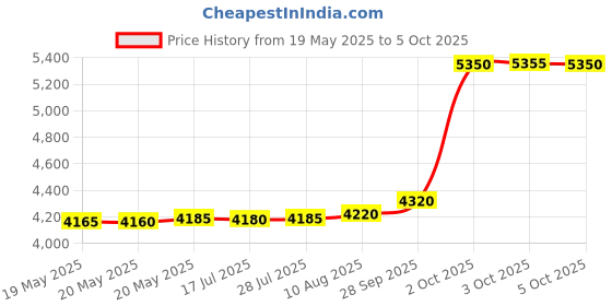 amazon.in FREDI HD PLUS Extension Board Camera with WiFi | 1080p Full Hd Hidden Camera | Inbuilt 32GB SD Card Supported | Nanny Camera for Home and Office Security Camera Price History Graph from 19 May 2025 to 5 Oct 2025