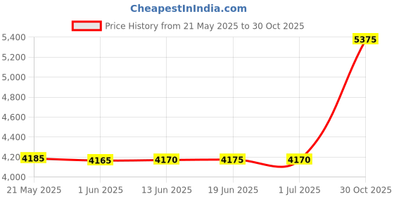 amazon.in FREDI HD PLUS Extension Board Camera with WiFi | 1080p Full Hd Hidden Camera | Inbuilt 32GB SD Card Supported | Nanny Camera for Home and Office Security Camera Price History Graph from 21 May 2025 to 30 Oct 2025