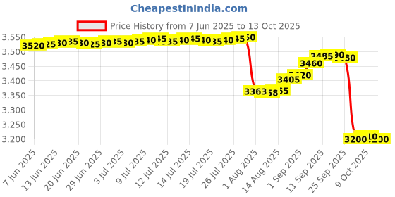 amazon.in fredi hd plus ‎FREDI HD PLUS Mini Portable Voice Changer | Microphone 8 Sound Changes Device | Multi Voice Changer Amplifier | Live Broadcast Sound Card for Indoor & Outdoor Usage fredi hd plus Price History Graph from 7 Jun 2025 to 13 Oct 2025