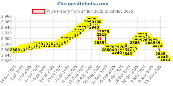 amazon.in FREDI HD PLUS Full HD 1080p Pocket Pen Camera | 30FPS Smooth Video | JPG Photo Mode | 170mAh Battery | 256 GB SD Card Support | Compact Design for Personal and Professional Use Price History Graph from 24 Jun 2025 to 23 Nov 2025