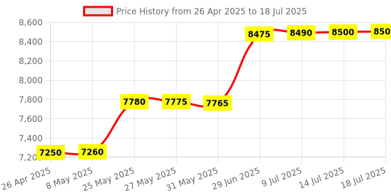 amazon.in FREDI HD PLUS GSM Mask Two Way Audio Device with earpiece & Cell Backup 3-4 hrs Outdoor Security Price History Graph from 26 Apr 2025 to 14 Jul 2025
