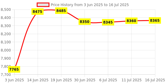 amazon.in FREDI HD PLUS GSM Master Card Sim Based Device | Dual Way Talking ID Card with Earpeice | Two Way Communication with 3 Hours Battery Backup Price History Graph from 3 Jun 2025 to 16 Jul 2025