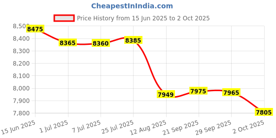amazon.in FREDI HD PLUS GSM Master Card Sim Based Device | Dual Way Talking ID Card with Earpeice | Two Way Communication with 3 Hours Battery Backup Price History Graph from 15 Jun 2025 to 2 Oct 2025