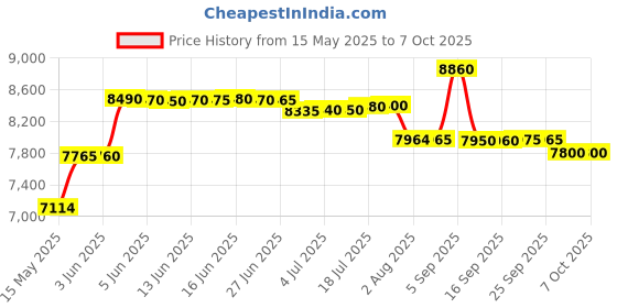 amazon.in FREDI HD PLUS GSM Master Card Sim Based Device with Dual Way Talking ID Card with Earpeice for Two Way Communication with 3 Hours Battery Backup fredi hd plus Price History Graph from 15 May 2025 to 6 Oct 2025
