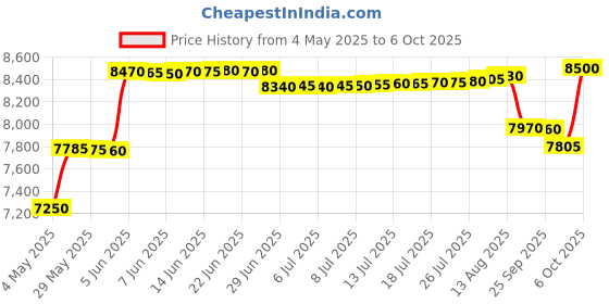 amazon.in fredi hd plus GSM Master Card Sim Based Device with Dual Way Talking ID Card with Earpeice for Two Way Communication with 3 Hours Battery Backup fredi hd plus Price History Graph from 4 May 2025 to 2 Oct 2025
