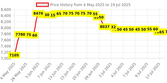 amazon.in FREDI HD PLUS GSM Master Card Sim Based Device with Dual Way Talking ID Card with Earpeice for Two Way Communication with 3 Hours Battery Backup Price History Graph from 4 May 2025 to 17 Jul 2025