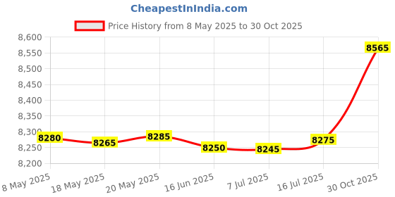 amazon.in FREDI HD PLUS HD 1080P Body Worn Camera, Wearable Body Camera with 2 Clips, Delivery Man, Lecture Recording,for Police Hiking Meeting Security Guard Daily Patrol Price History Graph from 8 May 2025 to 30 Oct 2025