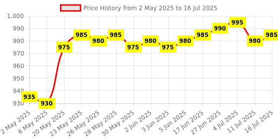 amazon.in FREDI HD PLUS Hidden USB Voice Recorder 8GB Storage in-Built Small Sized Poratble Recorder 7-8hrs Battery Backup Audio Recorder Device fredi hd plus Price History Graph from 2 May 2025 to 16 Jul 2025