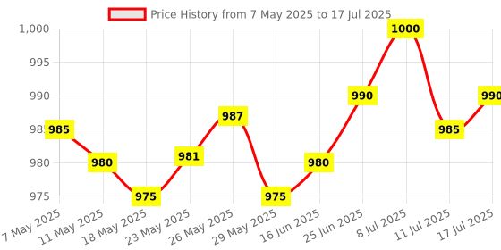 amazon.in FREDI HD PLUS Hidden USB Voice Recorder 8GB Storage in-Built Small Sized Poratble Recorder 7-8hrs Battery Backup Audio Recorder Device fredi hd plus Price History Graph from 7 May 2025 to 17 Jul 2025