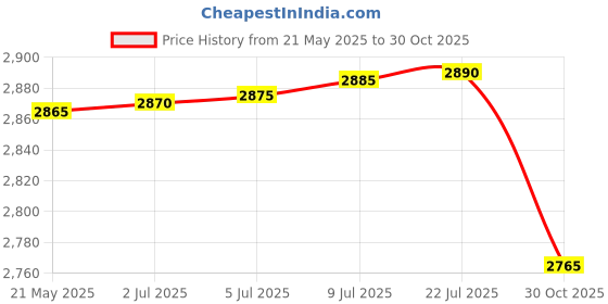 amazon.in FREDI HD PLUS Hidden WiFi Lamp Camera Holder | 1080P Full HD Video Resolution Cam | Live 24hrs Video Streaming Feed Cam | Indoor Security Camera with 32GB SD Card Support (iWFCam APP) Price History Graph from 21 May 2025 to 30 Oct 2025