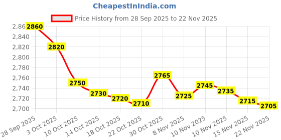 amazon.in FREDI HD PLUS Hidden WiFi Lamp Camera Holder | 1080P Full HD Video Resolution Came| Live 24hrs Video Streaming Feed Cam | Indoor Security Camera with 32GB SD Card Support (iWFCam APP) Price History Graph from 28 Sep 2025 to 22 Nov 2025