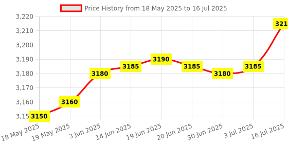 amazon.in FREDI HD PLUS Key Chain Voice Recorder Inbuilt 32GB Memory Voice Activated Device Hidden with Small Triple Noise Audio Recorder Price History Graph from 18 May 2025 to 16 Jul 2025