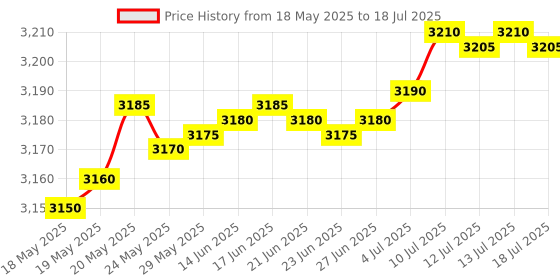 amazon.in FREDI HD PLUS Key Chain Voice Recorder Inbuilt 32GB Memory Voice Activated Device Hidden with Small Triple Noise Audio Recorder Price History Graph from 18 May 2025 to 13 Jul 2025