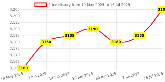 amazon.in FREDI HD PLUS Key Chain Voice Recorder Inbuilt 32GB Memory Voice Activated Device Hidden with Small Triple Noise Audio Recorder Price History Graph from 19 May 2025 to 16 Jul 2025
