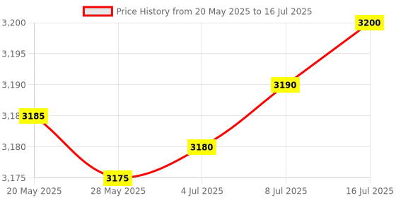 amazon.in FREDI HD PLUS Key Chain Voice Recorder Inbuilt 32GB Memory Voice Activated Device Hidden with Small Triple Noise Audio Recorder Price History Graph from 20 May 2025 to 16 Jul 2025